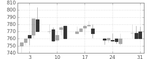 日産化の日足チャート(1994年8月)
