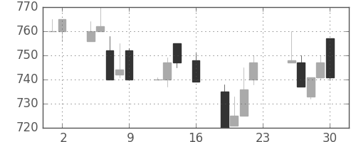 日産化の日足チャート(1994年9月)