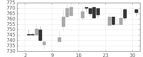 日産化の日足チャート(1994年10月)