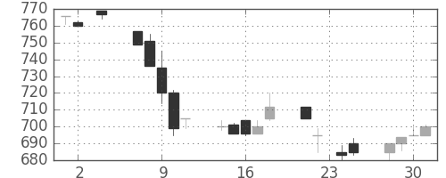 日産化の日足チャート(1994年11月)