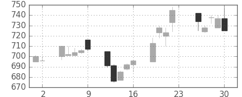 日産化の日足チャート(1994年12月)