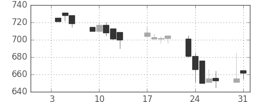 日産化の日足チャート(1995年1月)