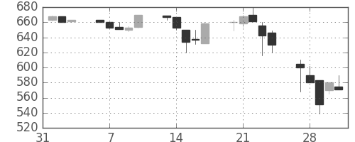 日産化の日足チャート(1995年2月)