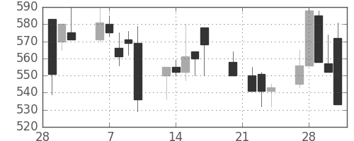 日産化の日足チャート(1995年3月)