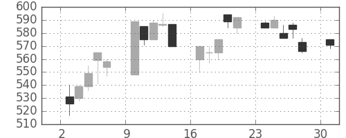 日産化の日足チャート(1995年4月)