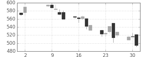 日産化の日足チャート(1995年5月)