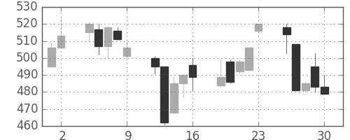 日産化の日足チャート(1995年6月)