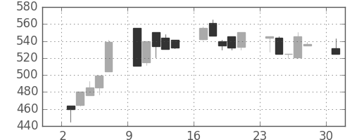 日産化の日足チャート(1995年7月)