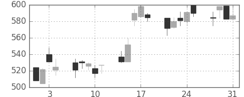 日産化の日足チャート(1995年8月)