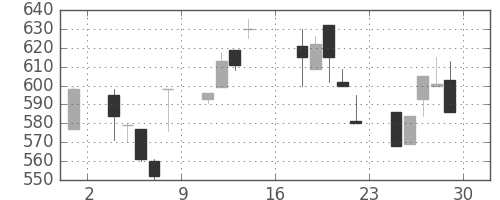 日産化の日足チャート(1995年9月)