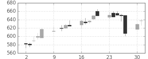 日産化の日足チャート(1995年10月)