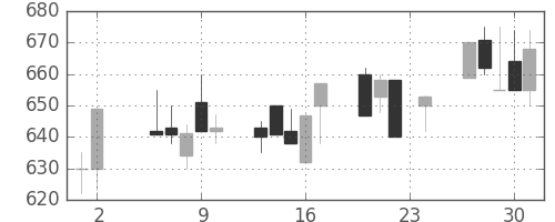 日産化の日足チャート(1995年11月)