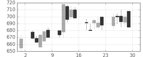 日産化の日足チャート(1995年12月)