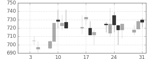 日産化の日足チャート(1996年1月)