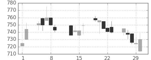 日産化の日足チャート(1996年2月)