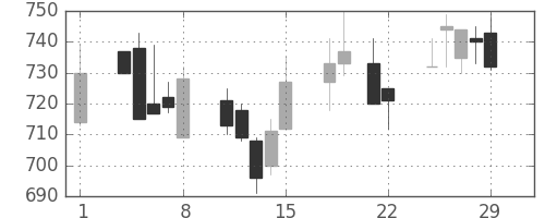 日産化の日足チャート(1996年3月)