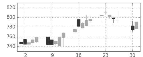 日産化の日足チャート(1996年4月)