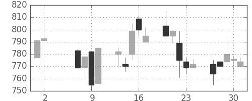 日産化の日足チャート(1996年5月)