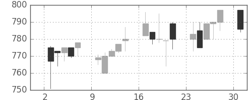日産化の日足チャート(1996年6月)