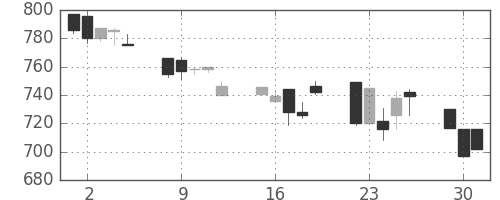日産化の日足チャート(1996年7月)