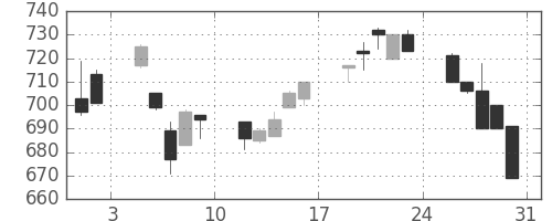 日産化の日足チャート(1996年8月)