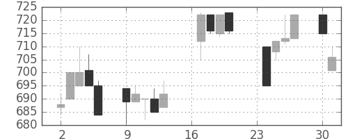 日産化の日足チャート(1996年9月)