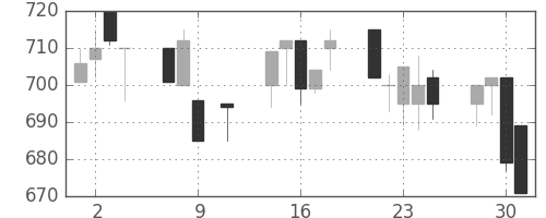 日産化の日足チャート(1996年10月)