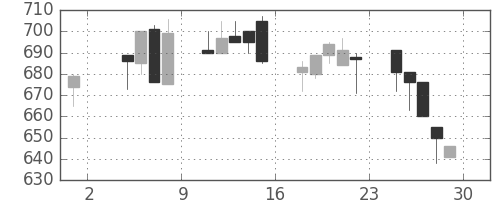 日産化の日足チャート(1996年11月)