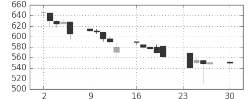 日産化の日足チャート(1996年12月)