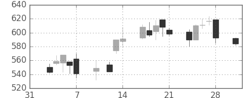 日産化の日足チャート(1997年2月)