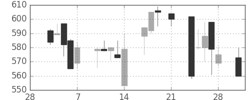 日産化の日足チャート(1997年3月)