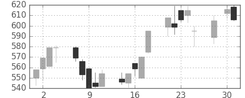 日産化の日足チャート(1997年4月)