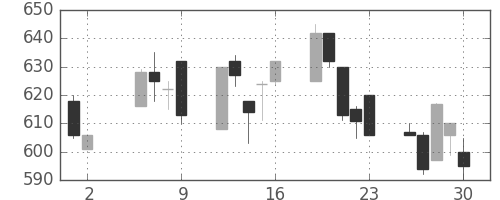 日産化の日足チャート(1997年5月)