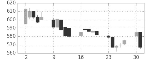 日産化の日足チャート(1997年6月)