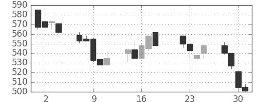 日産化の日足チャート(1997年7月)