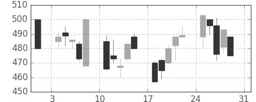 日産化の日足チャート(1997年8月)