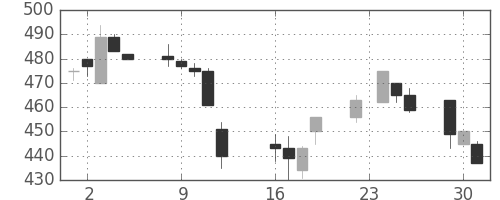 日産化の日足チャート(1997年9月)