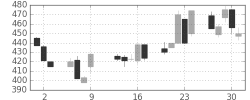 日産化の日足チャート(1997年10月)