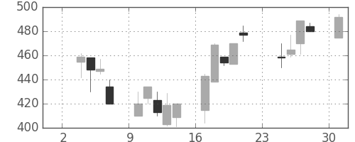 日産化の日足チャート(1997年11月)