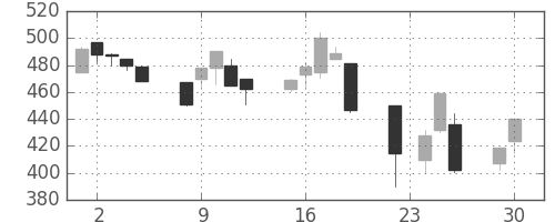 日産化の日足チャート(1997年12月)