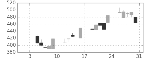 日産化の日足チャート(1998年1月)