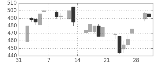 日産化の日足チャート(1998年2月)