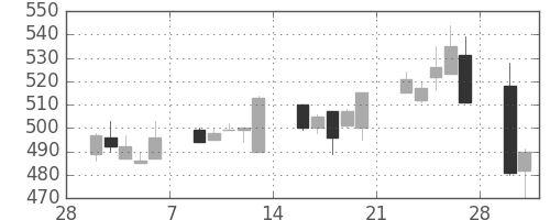 日産化の日足チャート(1998年3月)