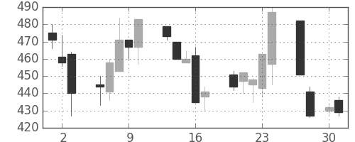 日産化の日足チャート(1998年4月)