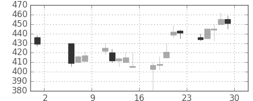 日産化の日足チャート(1998年5月)