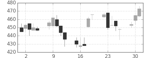 日産化の日足チャート(1998年6月)