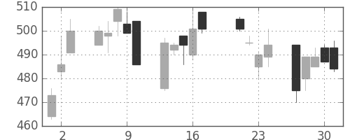 日産化の日足チャート(1998年7月)