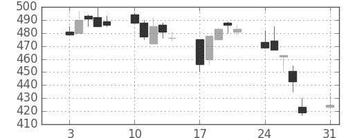日産化の日足チャート(1998年8月)