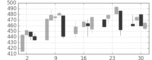 日産化の日足チャート(1998年9月)
