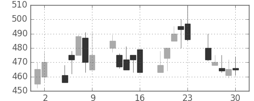 日産化の日足チャート(1998年10月)